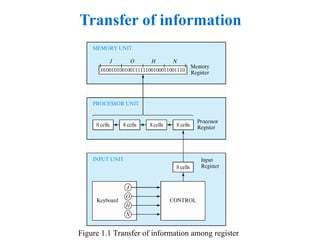 Transfer of information
Figure 1.1 Transfer of information among register
 