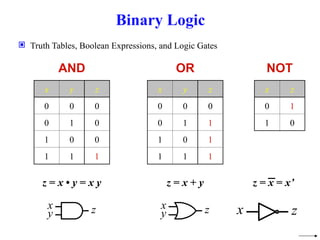 Binary Logic
 Truth Tables, Boolean Expressions, and Logic Gates
x y z
0 0 0
0 1 0
1 0 0
1 1 1
x y z
0 0 0
0 1 1
1 0 1
1 1 1
x z
0 1
1 0
AND OR NOT
x
y z x
y z
z = x • y = x y z = x + y z = x = x’
x z
 