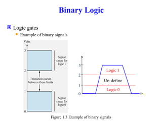 Binary Logic
 Logic gates
 Example of binary signals
0
1
2
3
Logic 1
Logic 0
Un-define
Figure 1.3 Example of binary signals
 
