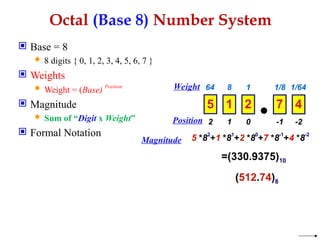 Octal (Base 8) Number System
 Base = 8
 8 digits { 0, 1, 2, 3, 4, 5, 6, 7 }
 Weights
 Weight = (Base) Position
 Magnitude
 Sum of “Digit x Weight”
 Formal Notation
1 0 -1
2 -2
8 1 1/8
64 1/64
5 1 2 7 4
5 *82
+1 *81
+2 *80
+7 *8-1
+4 *8-2
=(330.9375)10
(512.74)8
Weight
Position
Magnitude
 