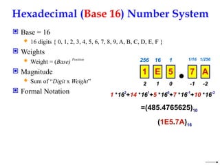 Hexadecimal (Base 16) Number System
 Base = 16
 16 digits { 0, 1, 2, 3, 4, 5, 6, 7, 8, 9, A, B, C, D, E, F }
 Weights
 Weight = (Base) Position
 Magnitude
 Sum of “Digit x Weight”
 Formal Notation
1 0 -1
2 -2
16 1 1/16
256 1/256
1 E 5 7 A
1 *162
+14 *161
+5 *160
+7 *16-1
+10 *16-2
=(485.4765625)10
(1E5.7A)16
 