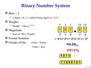Binary Number System
 Base = 2
 2 digits { 0, 1 }, called binary digits or “bits”
 Weights
 Weight = (Base) Position
 Magnitude
 Sum of “Bit x Weight”
 Formal Notation
 Groups of bits 4 bits = Nibble
8 bits = Byte
1 0 -1
2 -2
2 1 1/2
4 1/4
1 0 1 0 1
1 *22
+0 *21
+1 *20
+0 *2-1
+1 *2-2
=(5.25)10
(101.01)2
1 0 1 1
1 1 0 0 0 1 0 1
 