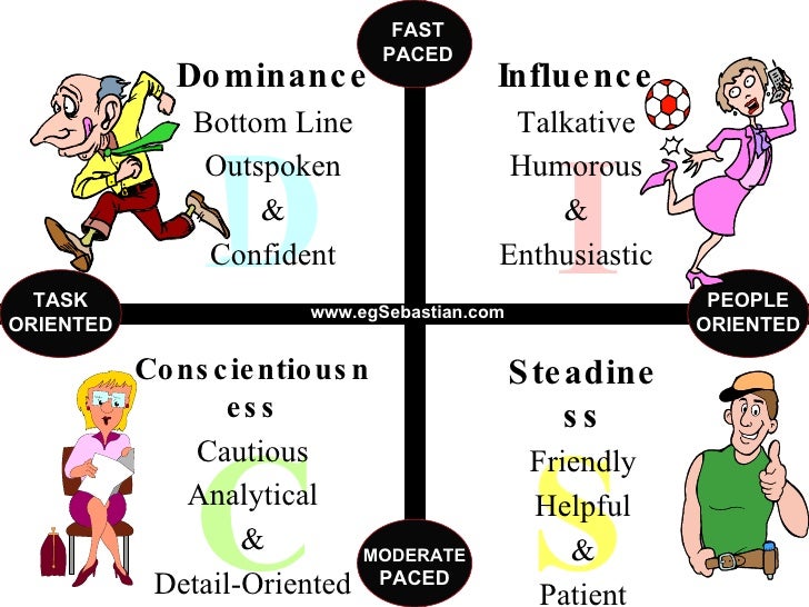 Basic DISC Behavioral Model - Learn About the Four Behavioral Styles