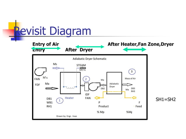 Basic dryer for HVAC | PDF