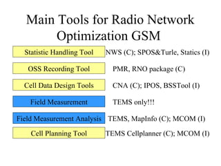 Main Tools for Radio Network
       Optimization GSM
  Statistic Handling Tool   NWS (C); SPOS&Turle, Statics (I)

   OSS Recording Tool         PMR, RNO package (C)

  Cell Data Design Tools      CNA (C); IPOS, BSSTool (I)

   Field Measurement          TEMS only!!!

Field Measurement Analysis TEMS, MapInfo (C); MCOM (I)

    Cell Planning Tool      TEMS Cellplanner (C); MCOM (I)
 