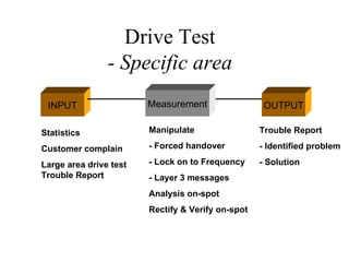 Drive Test
                - Specific area
 INPUT                  Measurement                 OUTPUT

Statistics              Manipulate                 Trouble Report

Customer complain       - Forced handover          - Identified problem

Large area drive test   - Lock on to Frequency     - Solution
Trouble Report          - Layer 3 messages
                        Analysis on-spot
                        Rectify & Verify on-spot
 
