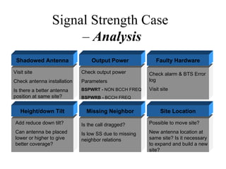 Signal Strength Case
                      – Analysis
 Shadowed Antenna                Output Power              Faulty Hardware

Visit site                   Check output power         Check alarm & BTS Error
Check antenna installation   Parameters                 log

Is there a better antenna    BSPWRT - NON BCCH FREQ     Visit site
position at same site?       BSPWRB - BCCH FREQ


   Height/down Tilt            Missing Neighbor              Site Location

 Add reduce down tilt?       Is the call dragged?       Possible to move site?
 Can antenna be placed       Is low SS due to missing   New antenna location at
 lower or higher to give     neighbor relations         same site? Is it necessary
 better coverage?                                       to expand and build a new
                                                        site?
 