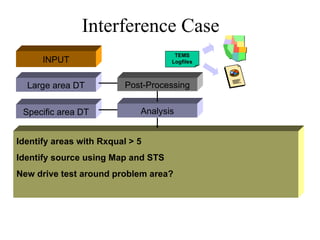 Interference Case
                                     TEMS
      INPUT                         Logfiles



  Large area DT           Post-Processing


 Specific area DT            Analysis


Identify areas with Rxqual > 5
Identify source using Map and STS
New drive test around problem area?
 