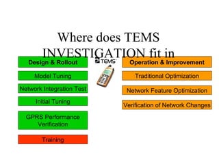 Where does TEMS
        INVESTIGATION fit in
   Design & Rollout          Operation & Improvement

     Model Tuning              Traditional Optimization

Network Integration Test    Network Feature Optimization
     Initial Tuning
                           Verification of Network Changes
  GPRS Performance
     Verification

        Training
 