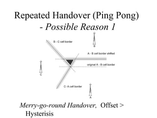 Repeated Handover (Ping Pong)
      - Possible Reason 1




 Merry-go-round Handover, Offset >
  Hysterisis
 