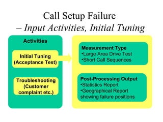 Call Setup Failure
 – Input Activities, Initial Tuning
   Activities
                    Measurement Type
                    •Large Area Drive Test
  Initial Tuning
                    •Short Call Sequences
(Acceptance Test)


Troubleshooting     Post-Processing Output
   (Customer        •Statistics Report
 complaint etc.)    •Geographical Report
                    showing failure positions
 