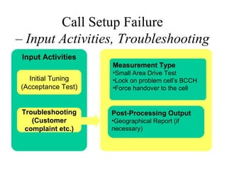 Call Setup Failure
– Input Activities, Troubleshooting
 Input Activities
                     Measurement Type
                     •Small Area Drive Test
   Initial Tuning    •Lock on problem cell’s BCCH
 (Acceptance Test)   •Force handover to the cell


 Troubleshooting     Post-Processing Output
    (Customer        •Geographical Report (if
  complaint etc.)    necessary)
 