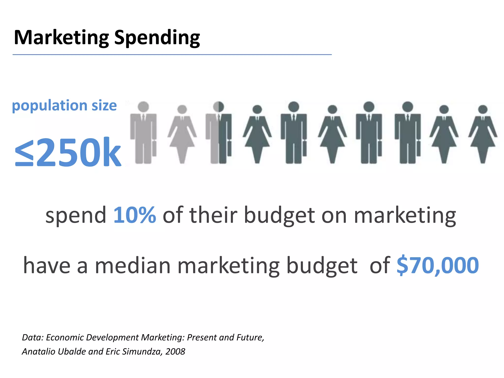 spend 10% of their budget on marketing
have a median marketing budget of $70,000
population size
≤250k
Data: Economic Development Marketing: Present and Future,
Anatalio Ubalde and Eric Simundza, 2008
Marketing Spending
 