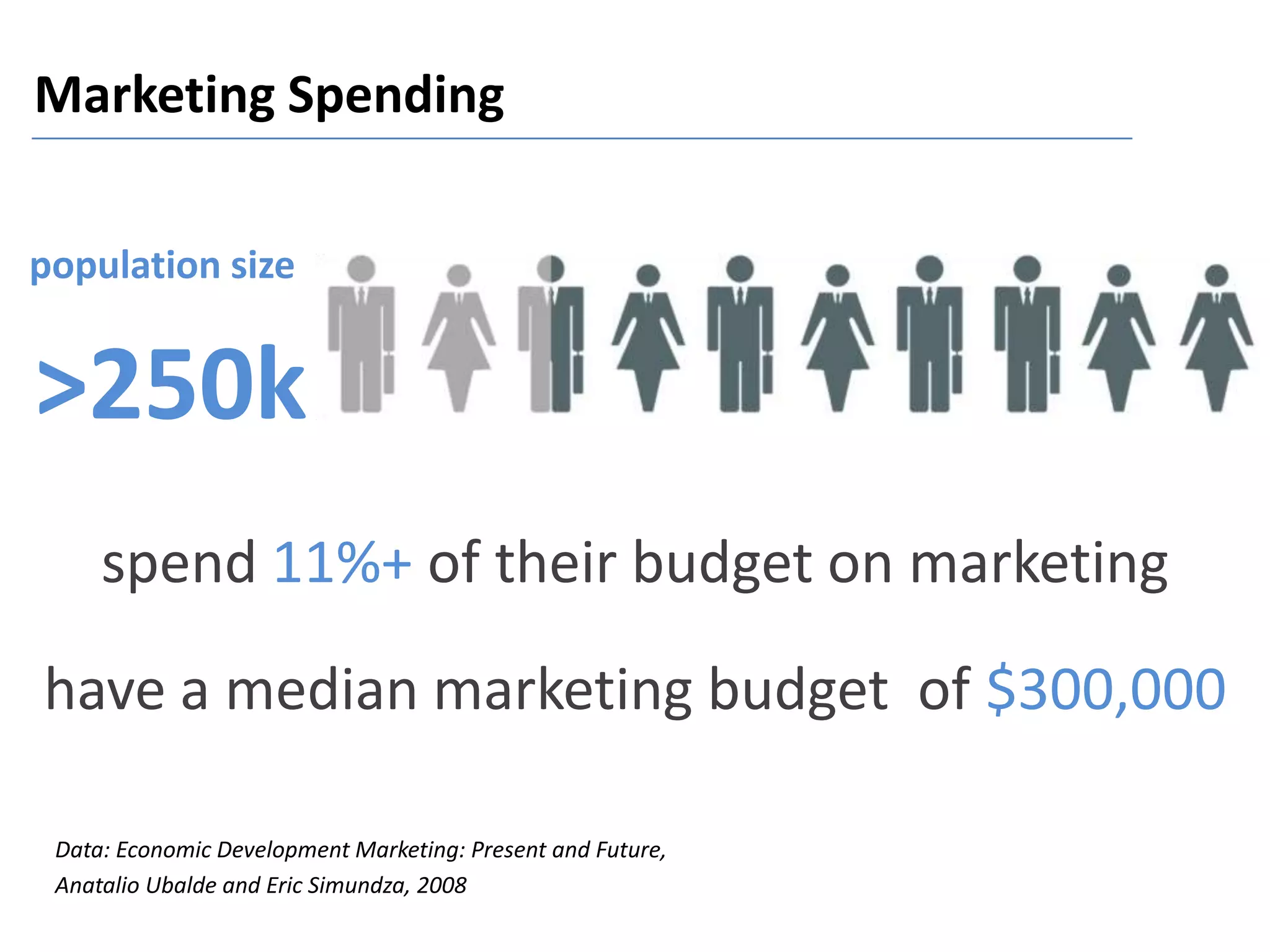 spend 11%+ of their budget on marketing
have a median marketing budget of $300,000
population size
>250k
Data: Economic Development Marketing: Present and Future,
Anatalio Ubalde and Eric Simundza, 2008
Marketing Spending
 