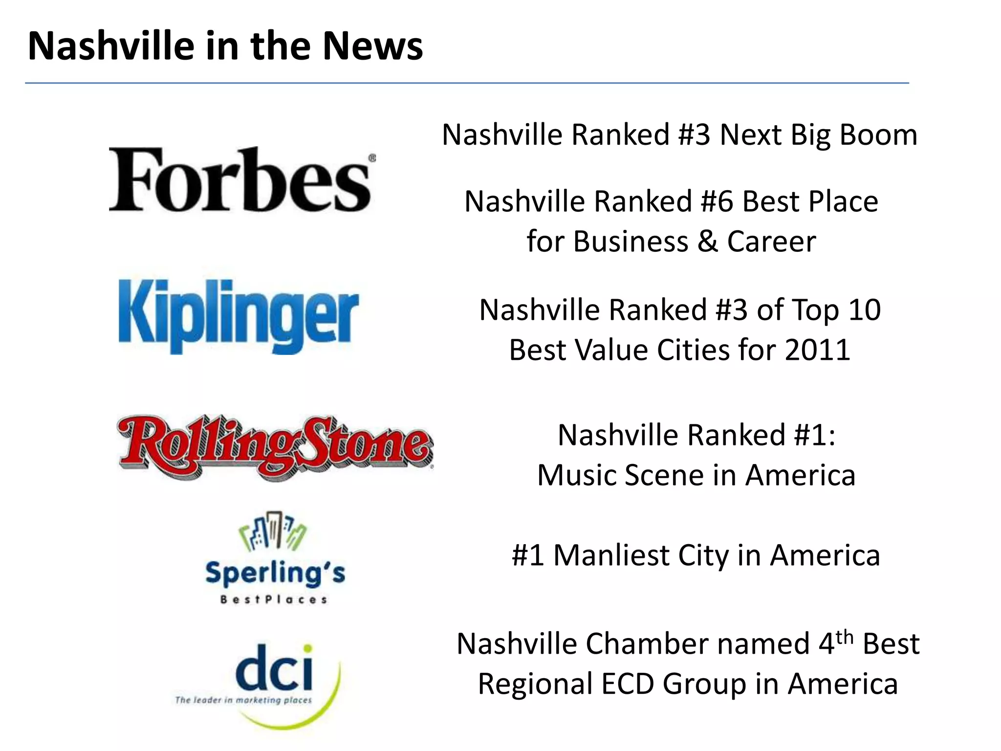 Nashville Ranked #3 Next Big Boom
Nashville Ranked #6 Best Place
for Business & Career
Nashville Ranked #3 of Top 10
Best Value Cities for 2011
Nashville Chamber named 4th Best
Regional ECD Group in America
Nashville Ranked #1:
Music Scene in America
#1 Manliest City in America
Nashville in the News
 