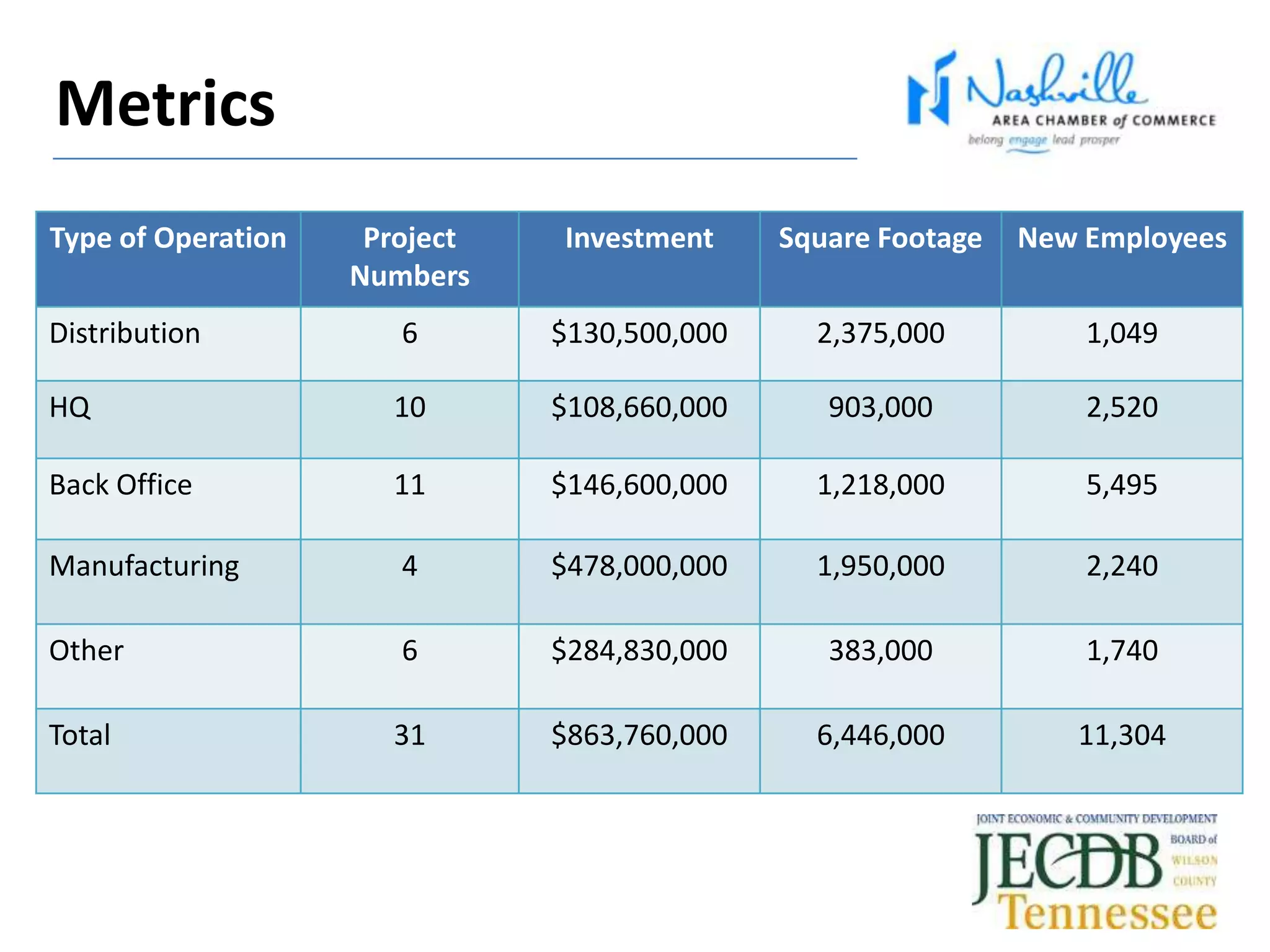 Type of Operation Project
Numbers
Investment Square Footage New Employees
Distribution 6 $130,500,000 2,375,000 1,049
HQ 10 $108,660,000 903,000 2,520
Back Office 11 $146,600,000 1,218,000 5,495
Manufacturing 4 $478,000,000 1,950,000 2,240
Other 6 $284,830,000 383,000 1,740
Total 31 $863,760,000 6,446,000 11,304
Metrics
 