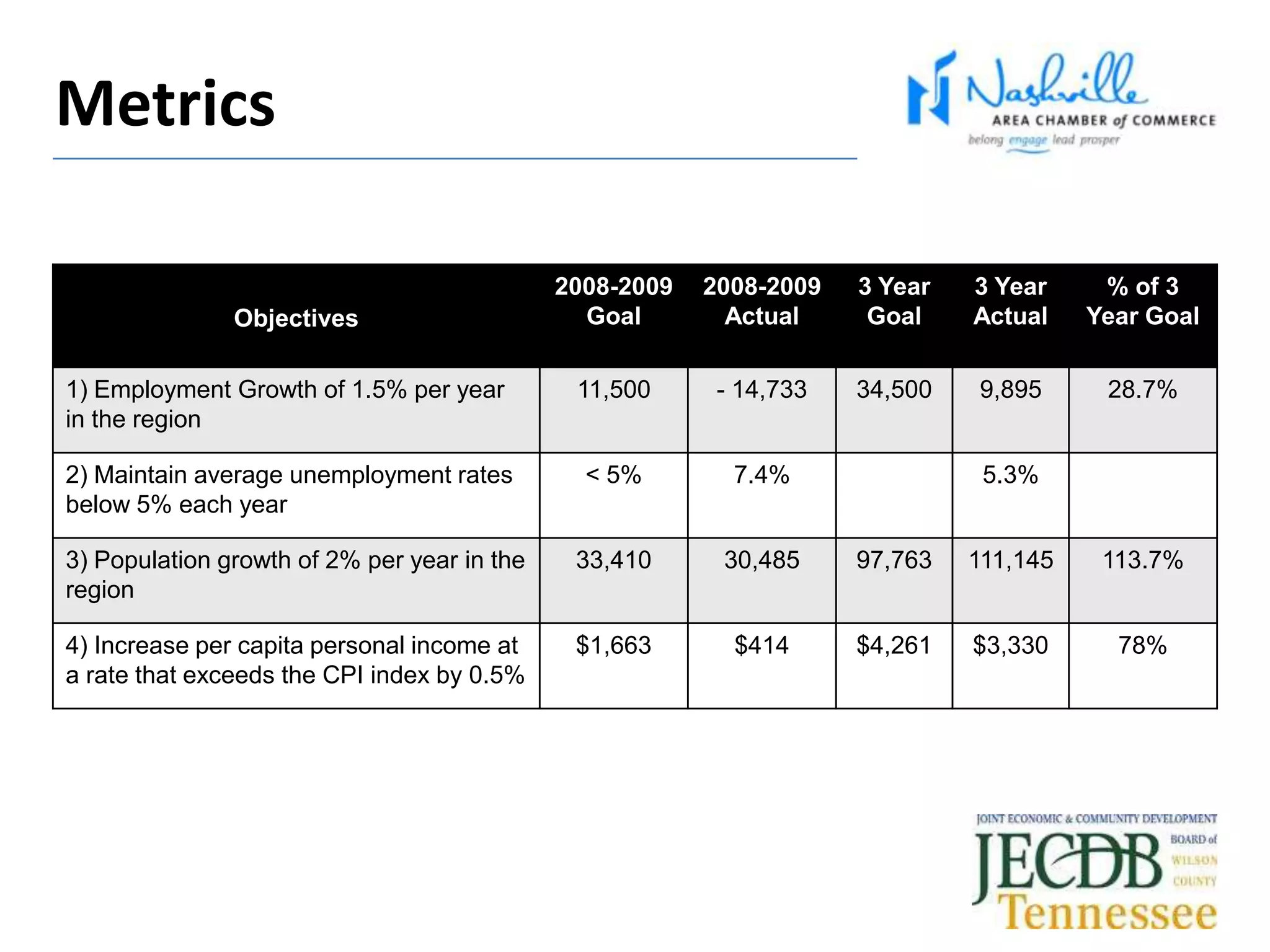 Objectives
2008-2009
Goal
2008-2009
Actual
3 Year
Goal
3 Year
Actual
% of 3
Year Goal
1) Employment Growth of 1.5% per year
in the region
11,500 - 14,733 34,500 9,895 28.7%
2) Maintain average unemployment rates
below 5% each year
< 5% 7.4% 5.3%
3) Population growth of 2% per year in the
region
33,410 30,485 97,763 111,145 113.7%
4) Increase per capita personal income at
a rate that exceeds the CPI index by 0.5%
$1,663 $414 $4,261 $3,330 78%
Metrics
 