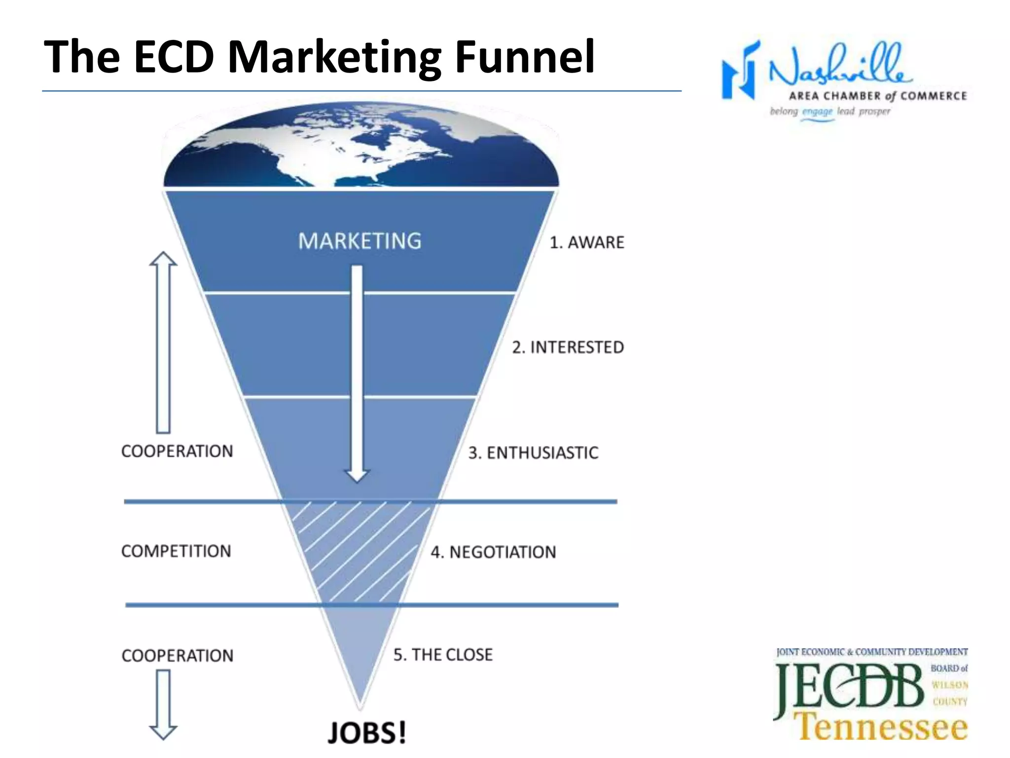 The ECD Marketing Funnel
 