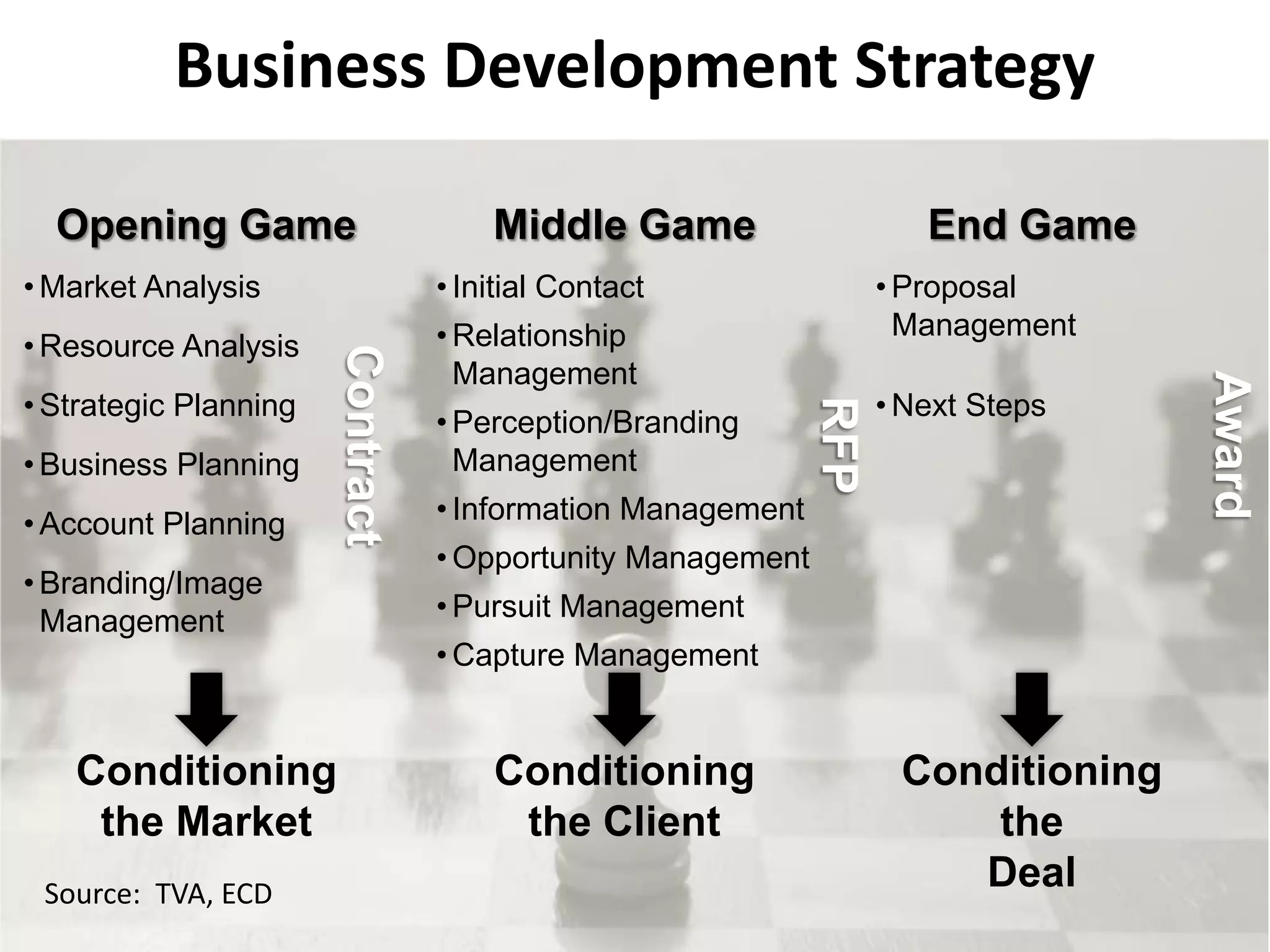 6
Business Development Strategy
Conditioning
the Market
Conditioning
the Client
Conditioning
the
Deal
Opening Game
• Market Analysis
• Resource Analysis
• Strategic Planning
• Business Planning
• Account Planning
• Branding/Image
Management
Middle Game
• Initial Contact
• Relationship
Management
• Perception/Branding
Management
• Information Management
• Opportunity Management
• Pursuit Management
• Capture Management
End Game
• Proposal
Management
• Next Steps
Contract
RFP
Award
Source: TVA, ECD
 