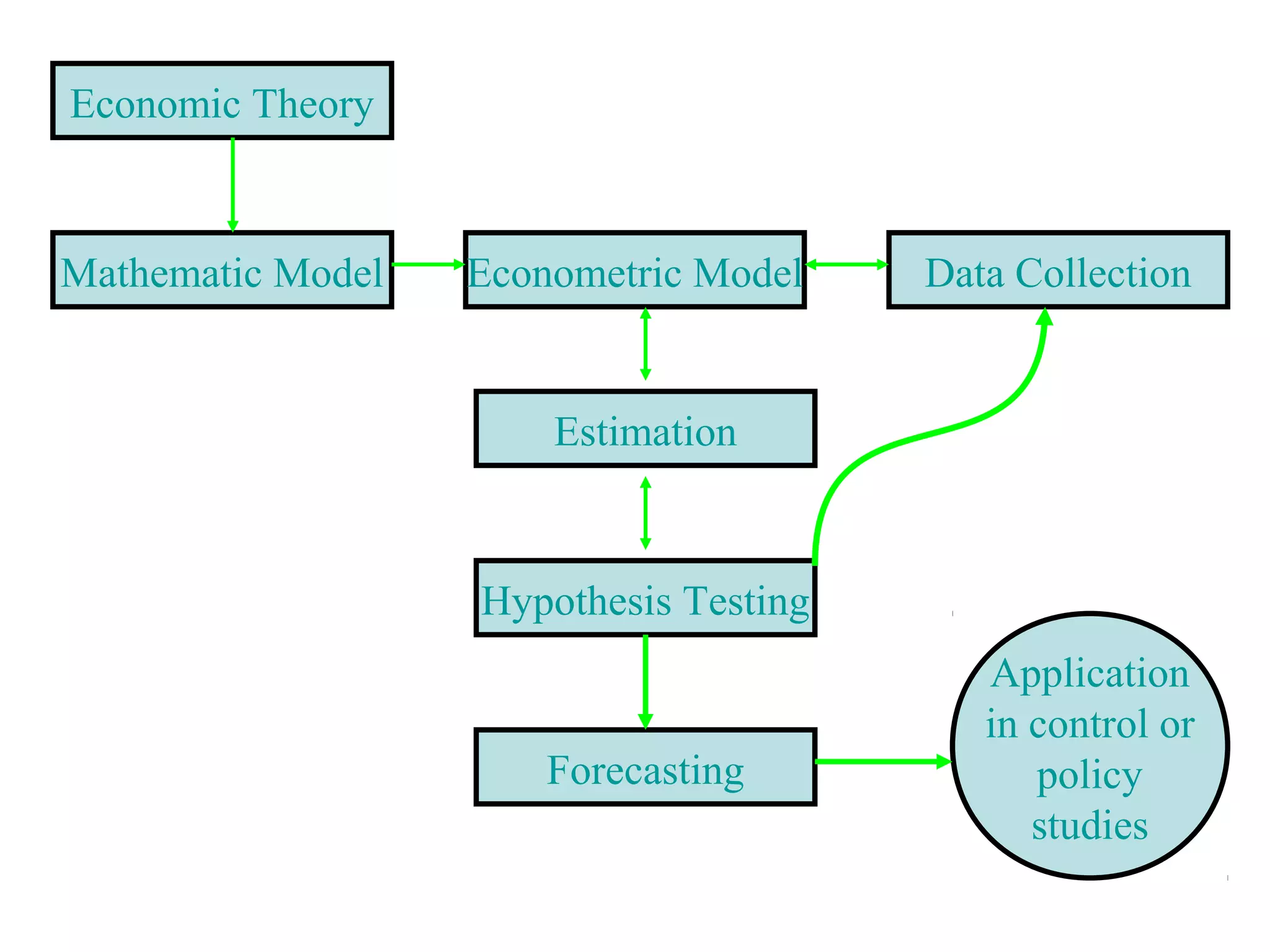 Economic Theory
Mathematic Model Econometric Model Data Collection
Estimation
Hypothesis Testing
Forecasting
Application
in control or
policy
studies
 