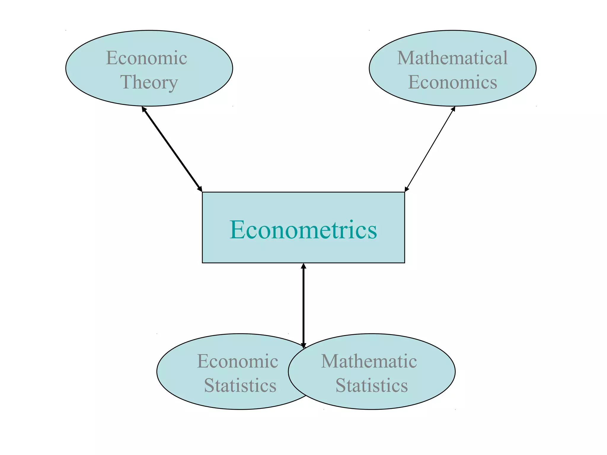 Econometrics
Economic
Theory
Mathematical
Economics
Economic
Statistics
Mathematic
Statistics
 