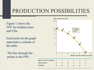 Figure 1 shows the
PPF for bottled water
and CDs.
Each point on the graph
represents a column of
the table.
The line through the
points is the PPF.
PRODUCTION POSSIBILITIES
 