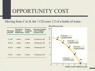 OPPORTUNITY COST
Moving from C to B, the 1 CD costs 1/2 of a bottle of water.
 