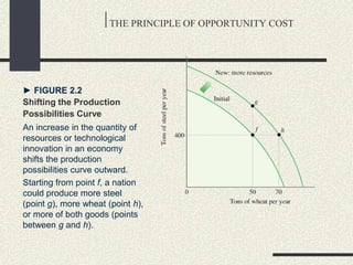 THE PRINCIPLE OF OPPORTUNITY COST
► FIGURE 2.2
Shifting the Production
Possibilities Curve
An increase in the quantity of
resources or technological
innovation in an economy
shifts the production
possibilities curve outward.
Starting from point f, a nation
could produce more steel
(point g), more wheat (point h),
or more of both goods (points
between g and h).
 