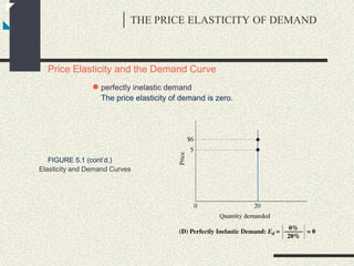 THE PRICE ELASTICITY OF DEMAND
Price Elasticity and the Demand Curve
● perfectly inelastic demand
The price elasticity of demand is zero.
FIGURE 5.1 (cont’d.)
Elasticity and Demand Curves
 