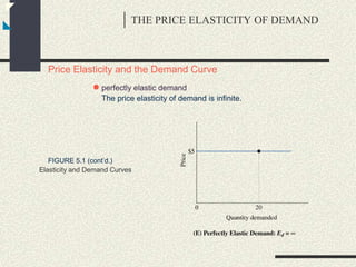 THE PRICE ELASTICITY OF DEMAND
Price Elasticity and the Demand Curve
● perfectly elastic demand
The price elasticity of demand is infinite.
FIGURE 5.1 (cont’d.)
Elasticity and Demand Curves
 