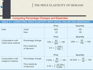 THE PRICE ELASTICITY OF DEMAND
Computing Percentage Changes and Elasticities
 