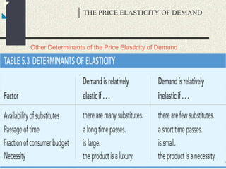 THE PRICE ELASTICITY OF DEMAND
Other Determinants of the Price Elasticity of Demand
 