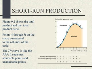 SHORT-RUN PRODUCTION
Figure 9.2 shows the total
product and the total
product curve.
Points A through H on the
curve correspond
to the columns of the
table.
The TP curve is like the
PPF: It separates
attainable points and
unattainable points.
 