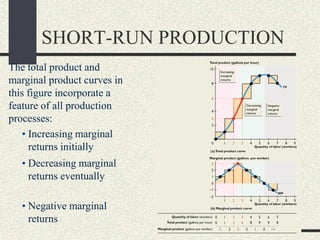 The total product and
marginal product curves in
this figure incorporate a
feature of all production
processes:
• Increasing marginal
returns initially
• Decreasing marginal
returns eventually
• Negative marginal
returns
SHORT-RUN PRODUCTION
 