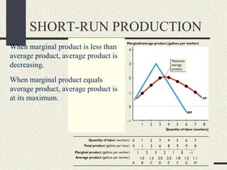SHORT-RUN PRODUCTION
When marginal product is less than
average product, average product is
decreasing.
When marginal product equals
average product, average product is
at its maximum.
 