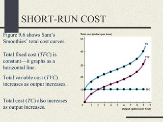SHORT-RUN COST
Figure 9.6 shows Sam’s
Smoothies’ total cost curves.
Total fixed cost (TFC) is
constant—it graphs as a
horizontal line.
Total cost (TC) also increases
as output increases.
Total variable cost (TVC)
increases as output increases.
 