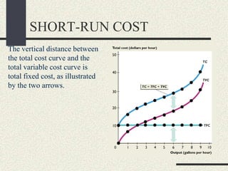 SHORT-RUN COST
The vertical distance between
the total cost curve and the
total variable cost curve is
total fixed cost, as illustrated
by the two arrows.
 