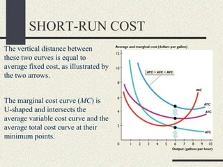 SHORT-RUN COST
The marginal cost curve (MC) is
U-shaped and intersects the
average variable cost curve and the
average total cost curve at their
minimum points.
The vertical distance between
these two curves is equal to
average fixed cost, as illustrated by
the two arrows.
 