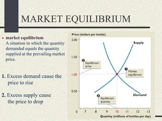MARKET EQUILIBRIUM
1. Excess demand cause the
price to rise
2. Excess supply cause
the price to drop
● market equilibrium
A situation in which the quantity
demanded equals the quantity
supplied at the prevailing market
price.
 