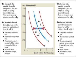 DEMAND
Demand: A Summary
 