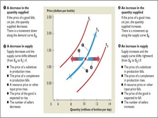 SUPPLY - SUMMARY
Supply: A Summary
 