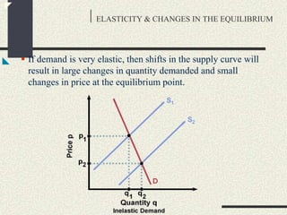 ELASTICITY & CHANGES IN THE EQUILIBRIUM
 If demand is very elastic, then shifts in the supply curve will
result in large changes in quantity demanded and small
changes in price at the equilibrium point.
 