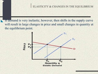 ELASTICITY & CHANGES IN THE EQUILIBRIUM
If demand is very inelastic, however, then shifts in the supply curve
will result in large changes in price and small changes in quantity at
the equilibrium point.
 