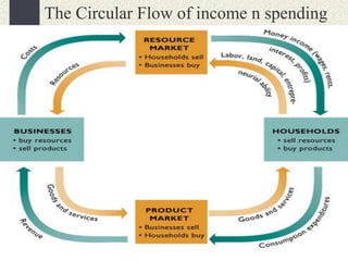 The Circular Flow of income n spending
 