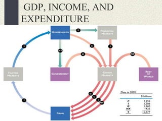 GDP, INCOME, AND
EXPENDITURE
Figure 1
shows the
circular flow
of income
and
expenditure.
 