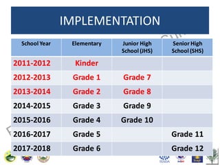 IMPLEMENTATION
Implementation:
School Year

Elementary

Junior High
School (JHS)

Senior High
School (SHS)

2011-2012

Kinder

2012-2013

Grade 1

Grade 7

2013-2014

Grade 2

Grade 8

2014-2015

Grade 3

Grade 9

2015-2016

Grade 4

Grade 10

2016-2017

Grade 5

Grade 11

2017-2018

Grade 6

Grade 12

 