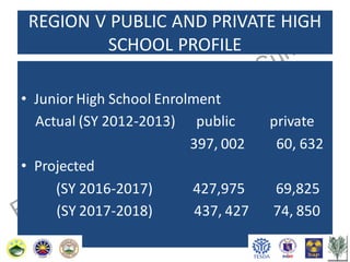 REGION V PUBLIC AND PRIVATE HIGH
SCHOOL PROFILE
• Junior High School Enrolment
Actual (SY 2012-2013) public
397, 002
• Projected
(SY 2016-2017)
427,975
(SY 2017-2018)
437, 427

private
60, 632
69,825
74, 850

 