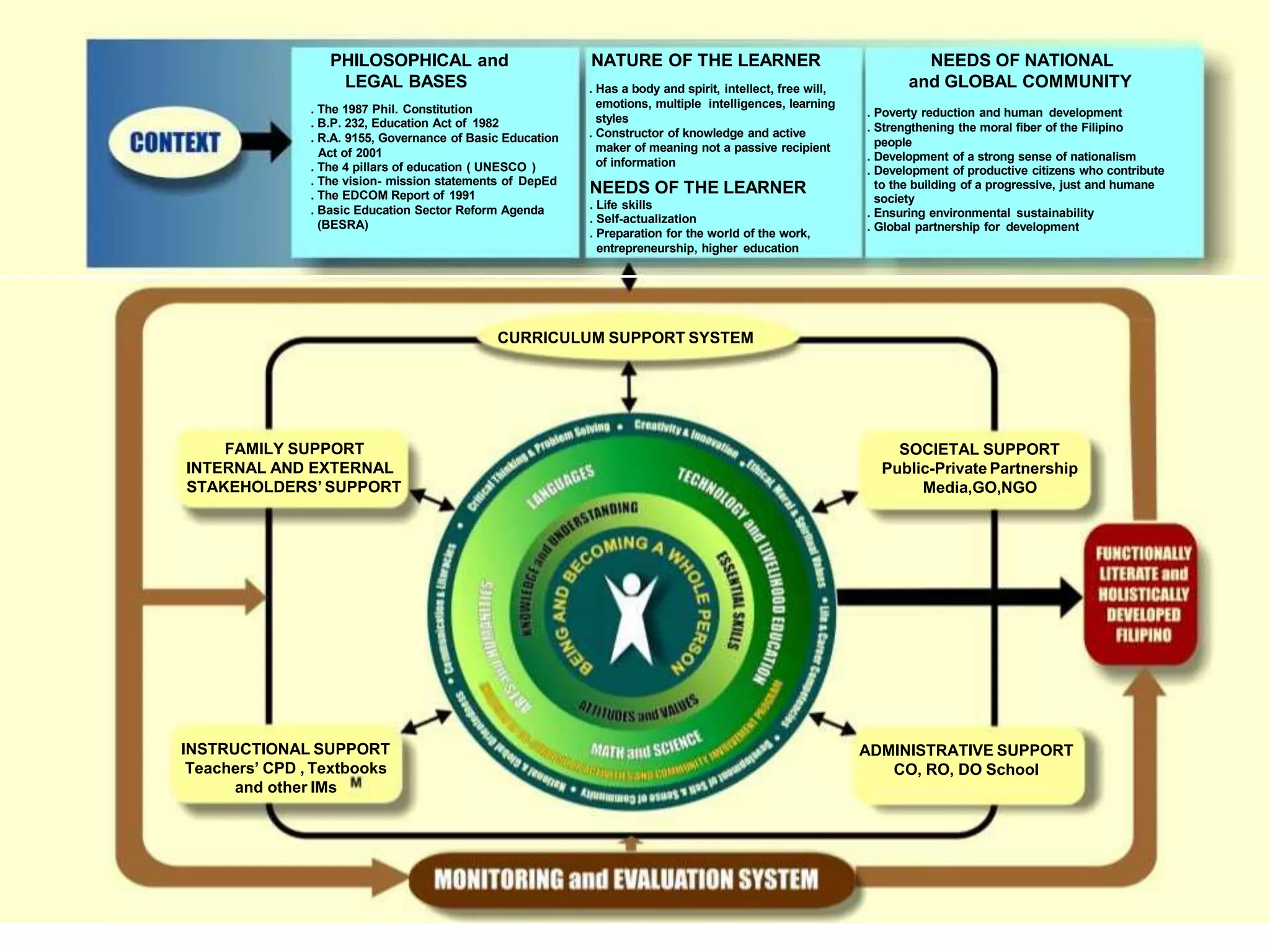 PHILOSOPHICAL and
LEGAL BASES
. The 1987 Phil. Constitution
. B.P. 232, Education Act of 1982
. R.A. 9155, Governance of Basic Education
Act of 2001
. The 4 pillars of education ( UNESCO )
. The vision- mission statements of DepEd
. The EDCOM Report of 1991
. Basic Education Sector Reform Agenda
(BESRA)
NATURE OF THE LEARNER
. Has a body and spirit, intellect, free will,
emotions, multiple intelligences, learning
styles
. Constructor of knowledge and active
maker of meaning not a passive recipient
of information
NEEDS OF THE LEARNER
. Life skills
. Self-actualization
. Preparation for the world of the work,
entrepreneurship, higher education
NEEDS OF NATIONAL
and GLOBAL COMMUNITY
. Poverty reduction and human development
. Strengthening the moral fiber of the Filipino
people
. Development of a strong sense of nationalism
. Development of productive citizens who contribute
to the building of a progressive, just and humane
society
. Ensuring environmental sustainability
. Global partnership for development
CURRICULUM SUPPORT SYSTEM
FAMILY SUPPORT
INTERNAL AND EXTERNAL
STAKEHOLDERS’ SUPPORT
SOCIETAL SUPPORT
Public-Private Partnership
Media,GO,NGO
INSTRUCTIONAL SUPPORT
Teachers’ CPD , Textbooks
and other IMs
ADMINISTRATIVE SUPPORT
CO, RO, DO School
 