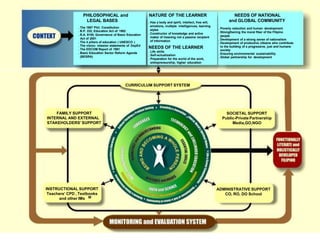 PHILOSOPHICAL and
LEGAL BASES
. The 1987 Phil. Constitution
. B.P. 232, Education Act of 1982
. R.A. 9155, Governance of Basic Education
Act of 2001
. The 4 pillars of education ( UNESCO )
. The vision- mission statements of DepEd
. The EDCOM Report of 1991
. Basic Education Sector Reform Agenda
(BESRA)
NATURE OF THE LEARNER
. Has a body and spirit, intellect, free will,
emotions, multiple intelligences, learning
styles
. Constructor of knowledge and active
maker of meaning not a passive recipient
of information
NEEDS OF THE LEARNER
. Life skills
. Self-actualization
. Preparation for the world of the work,
entrepreneurship, higher education
NEEDS OF NATIONAL
and GLOBAL COMMUNITY
. Poverty reduction and human development
. Strengthening the moral fiber of the Filipino
people
. Development of a strong sense of nationalism
. Development of productive citizens who contribute
to the building of a progressive, just and humane
society
. Ensuring environmental sustainability
. Global partnership for development
CURRICULUM SUPPORT SYSTEM
FAMILY SUPPORT
INTERNAL AND EXTERNAL
STAKEHOLDERS’ SUPPORT
SOCIETAL SUPPORT
Public-Private Partnership
Media,GO,NGO
INSTRUCTIONAL SUPPORT
Teachers’ CPD , Textbooks
and other IMs
ADMINISTRATIVE SUPPORT
CO, RO, DO School
 