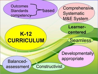 K-12
CURRICULUM
Outcomes
Standards
competency
based
Comprehensive
Systematic
M&E System
Learner-
centered
Developmentally
appropriate
Constructivist
Balanced-
assessment
Seamless
 